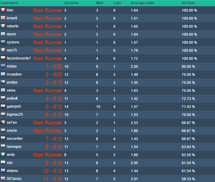 neteller-tipster-competition-150e-03-2016