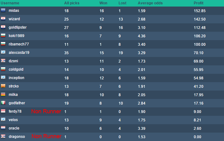 Tipster-Competition-Winners-09-2015